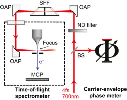 Die Grafik zeigt den Versuchsaufbau. Die FAU-Forscher haben Laserimpulse (rote Pfeile) auf eine nanometerscharfe Metallspitze fokussiert (Nanotip), so dass diese Elektronen emittiert. Diese Elektronen fungieren für die Wissenschaftler als Sonde für die genaue Form der Lichtwelle. (Grafik: Hoff/Krüger/FAU)